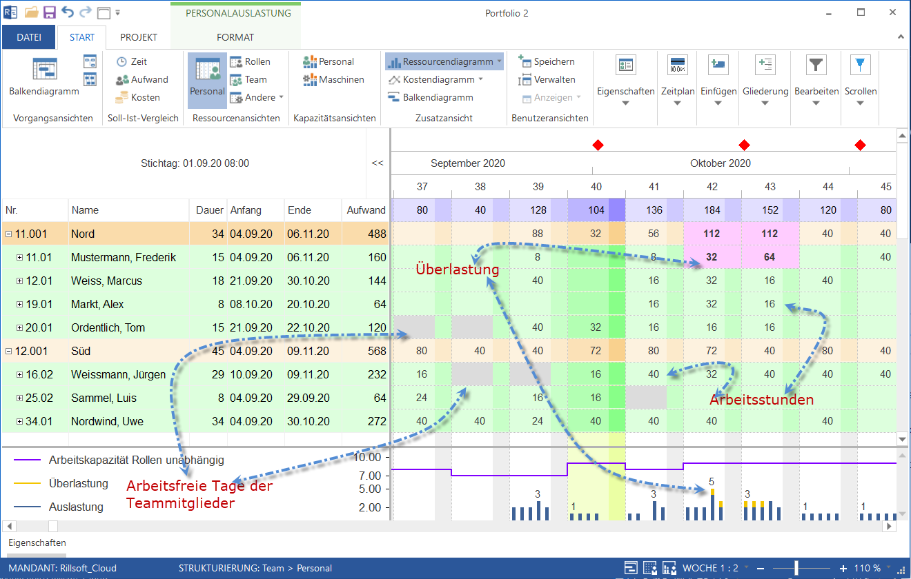 Team-Auslastung Ansicht mit Ressourcendiagramm kombiniert