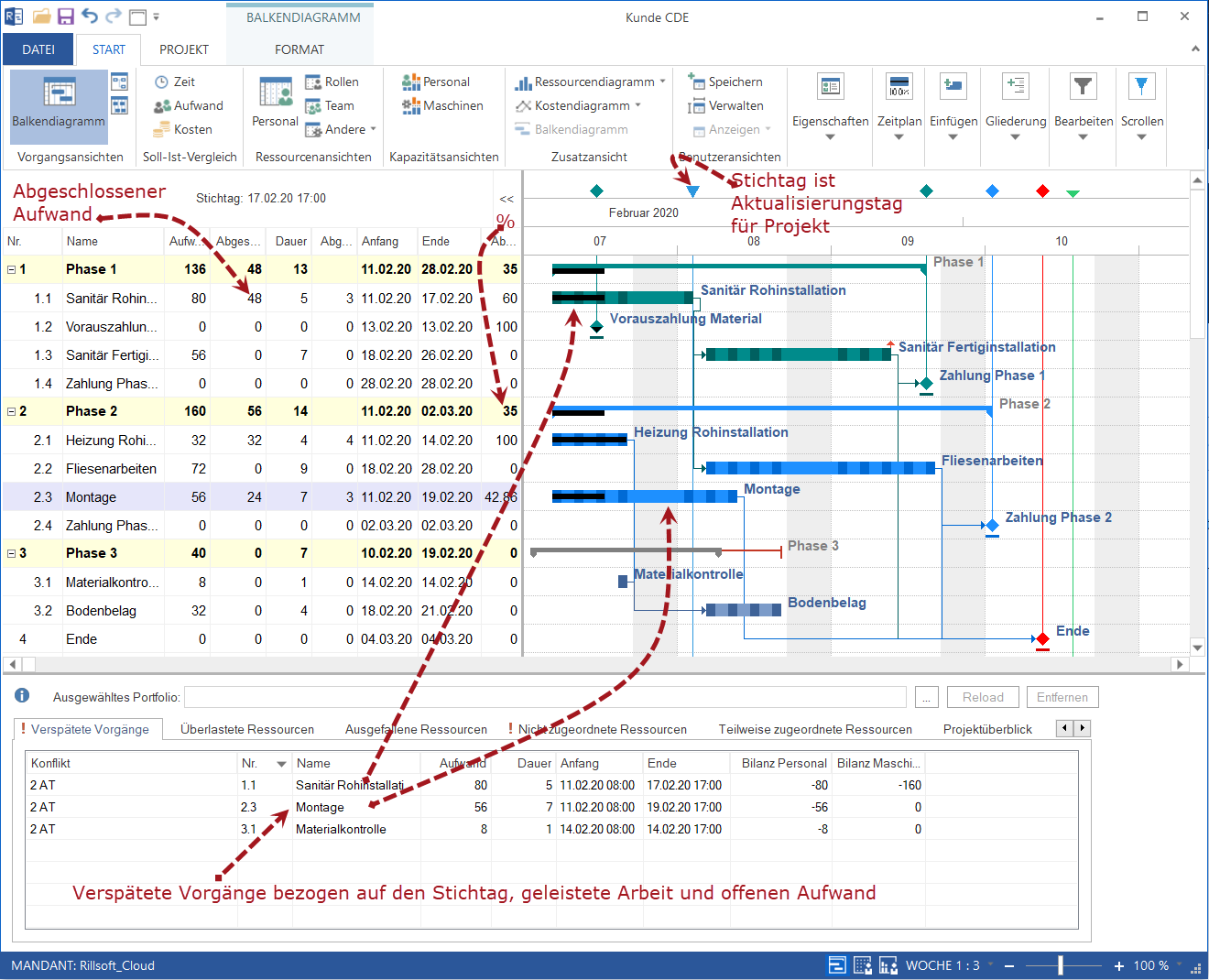 Projektfortschritt im Gantt Chart