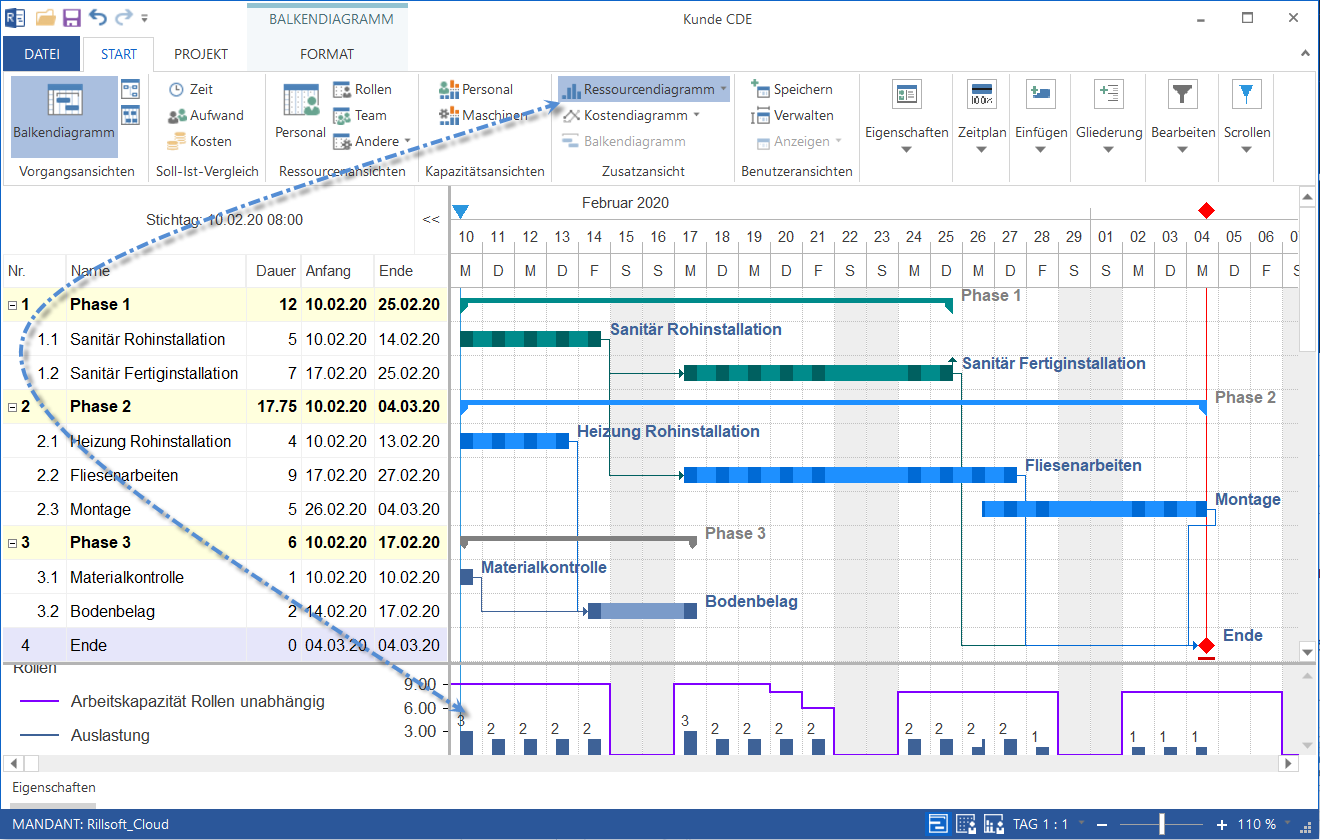 Kombination von Gantt-Diagramm und Ressourcenauslastung