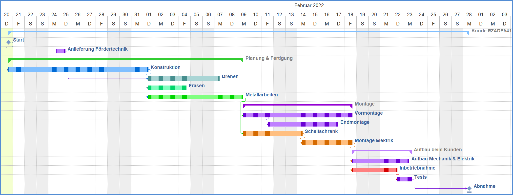 Gantt Diagramm Tools