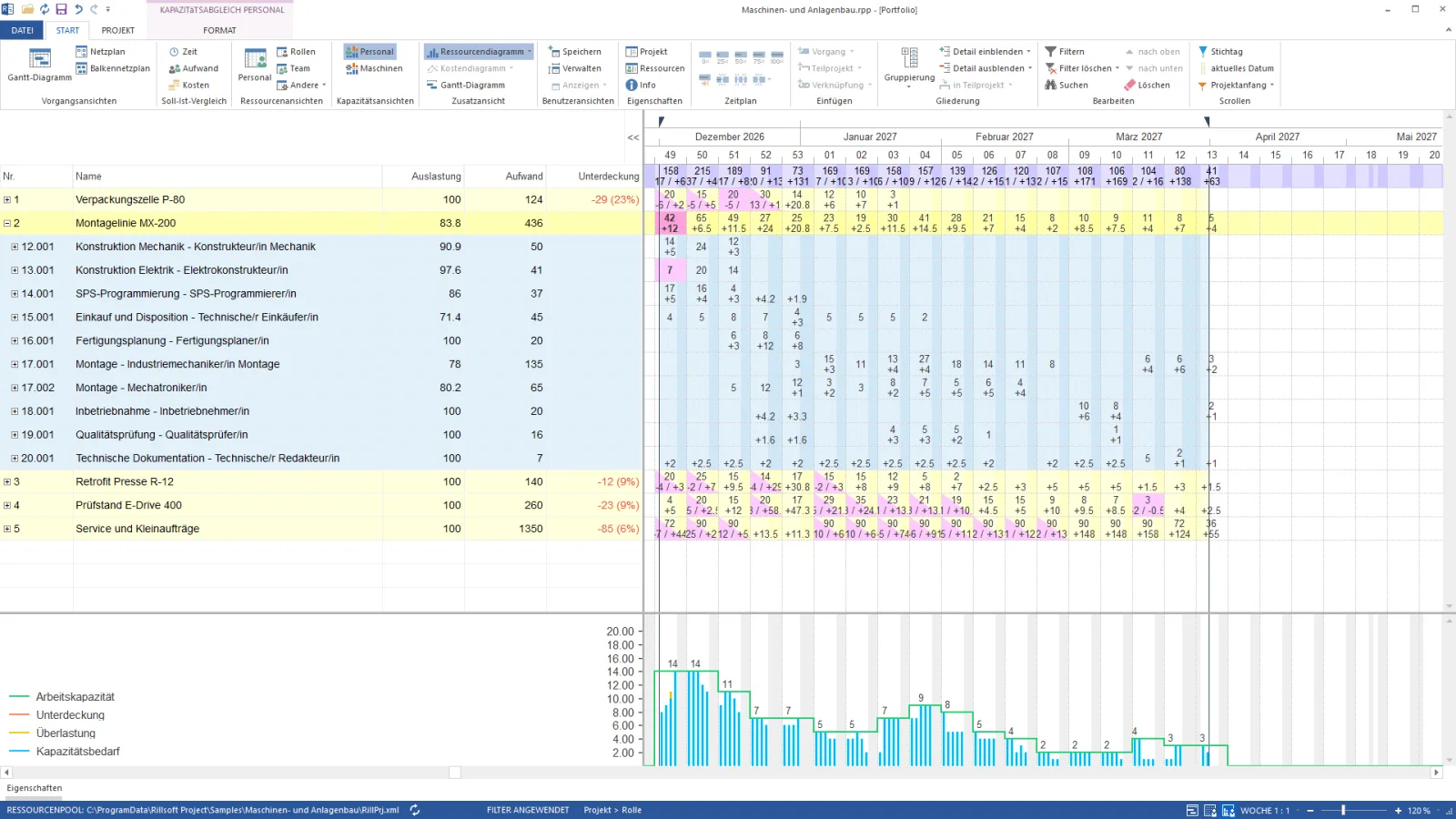 Rillsoft Project: Kapazitätsabgleich Personal nach Projekt und Rolle im Wochenraster mit Unterdeckung je Projekt – diese Ansicht liefert der MCP-Server an den KI-Client