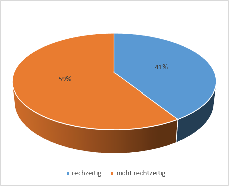 Unternehmen ohne Einsatz von Projektmanagement-Software