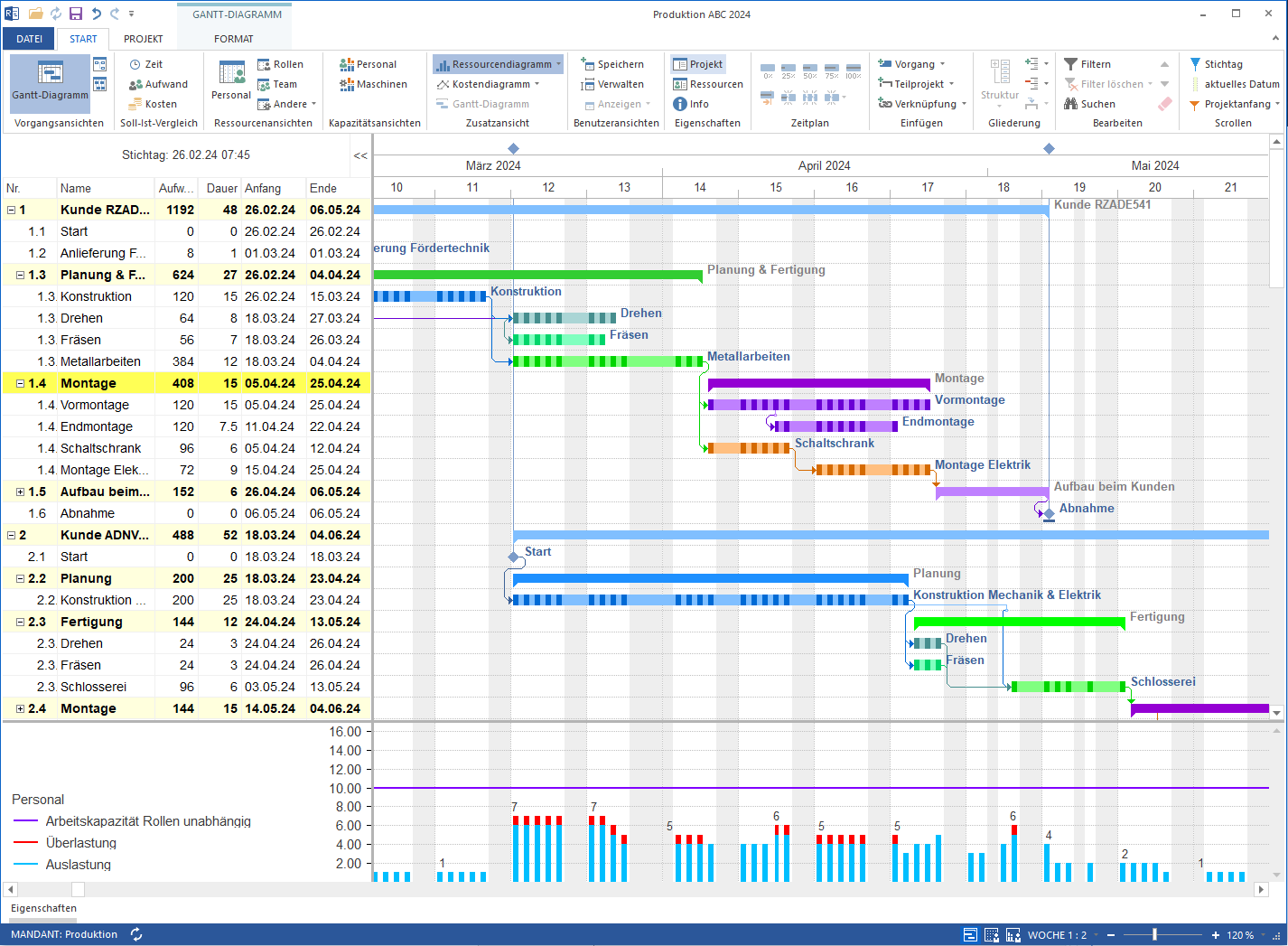 Projektmanagement Ressourcenmanagement