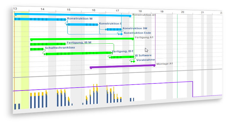 Projektablauf im Gantt-Diagramm und Netzplan