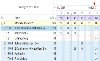 Ressourcenplanung mit beruflichen Qualifikationen