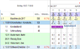 Personalkapazitätsplanung Teamplanung