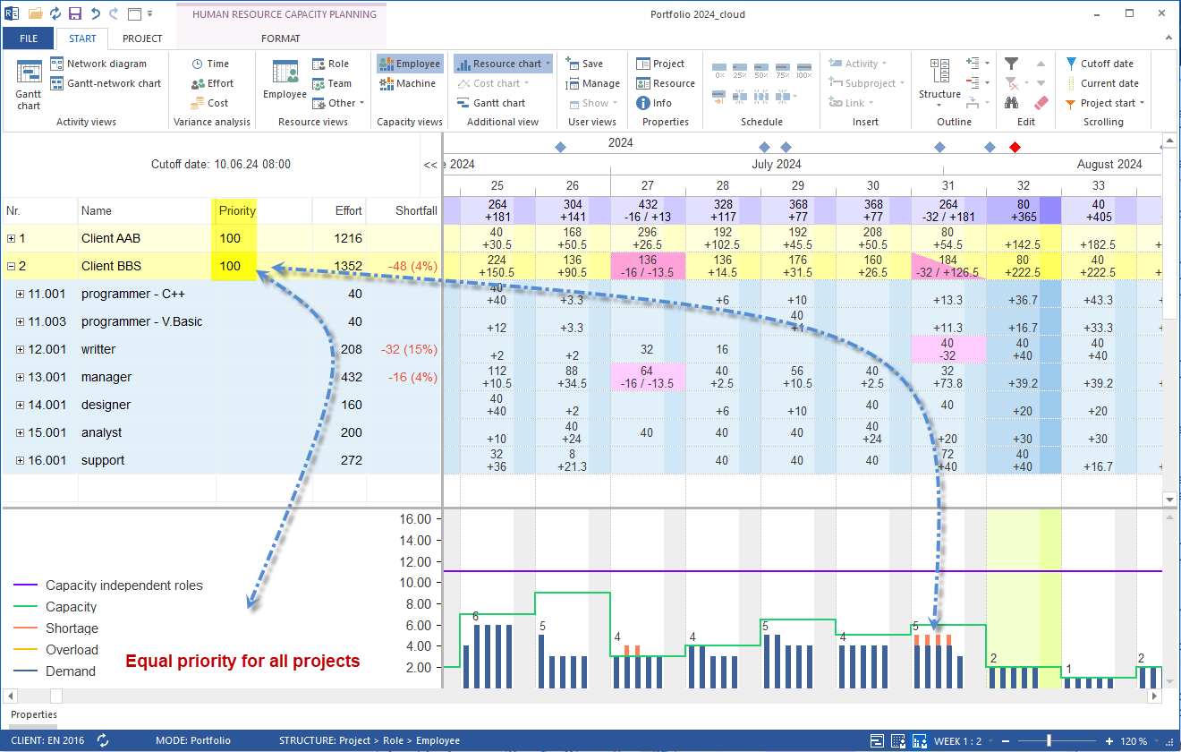 Equal priority in the portfolio