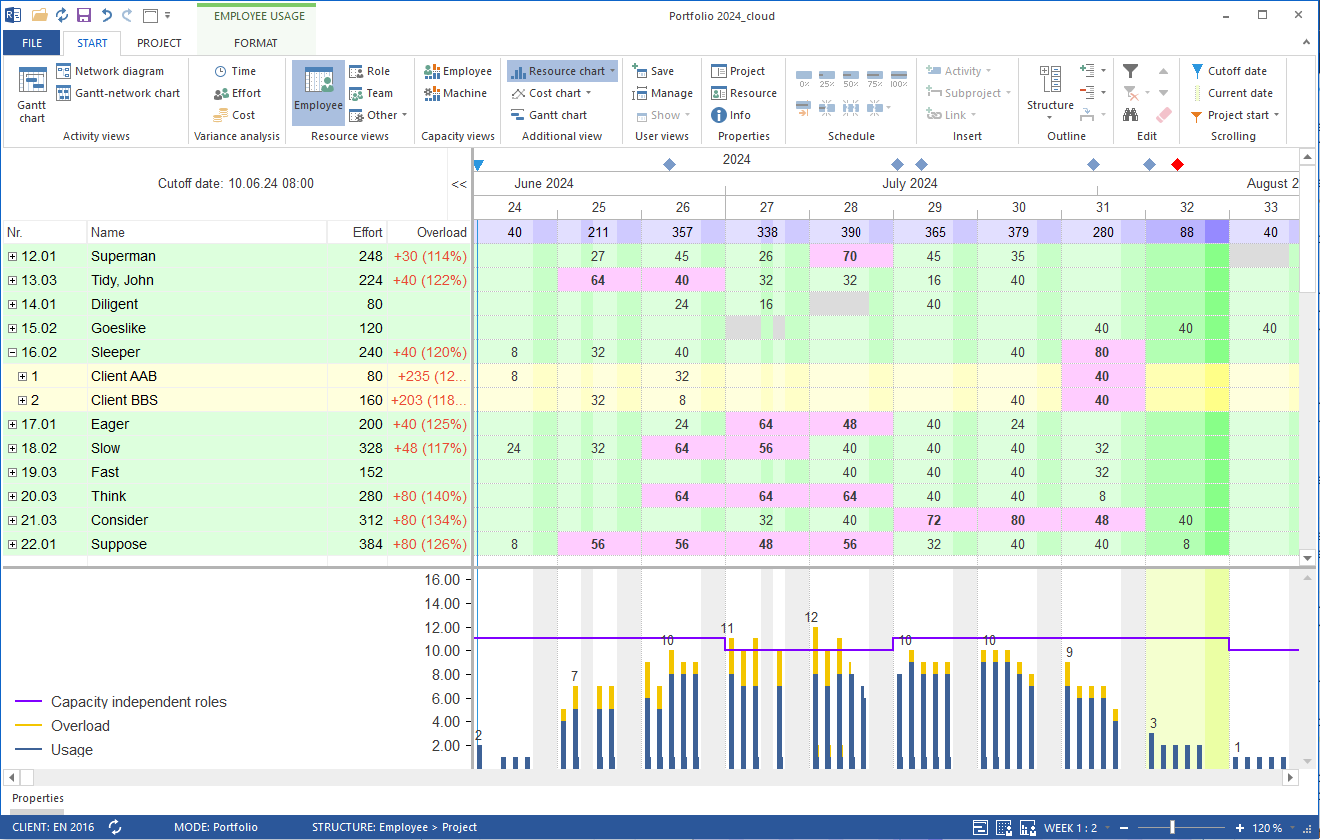 Personnel scheduling in the portfolio