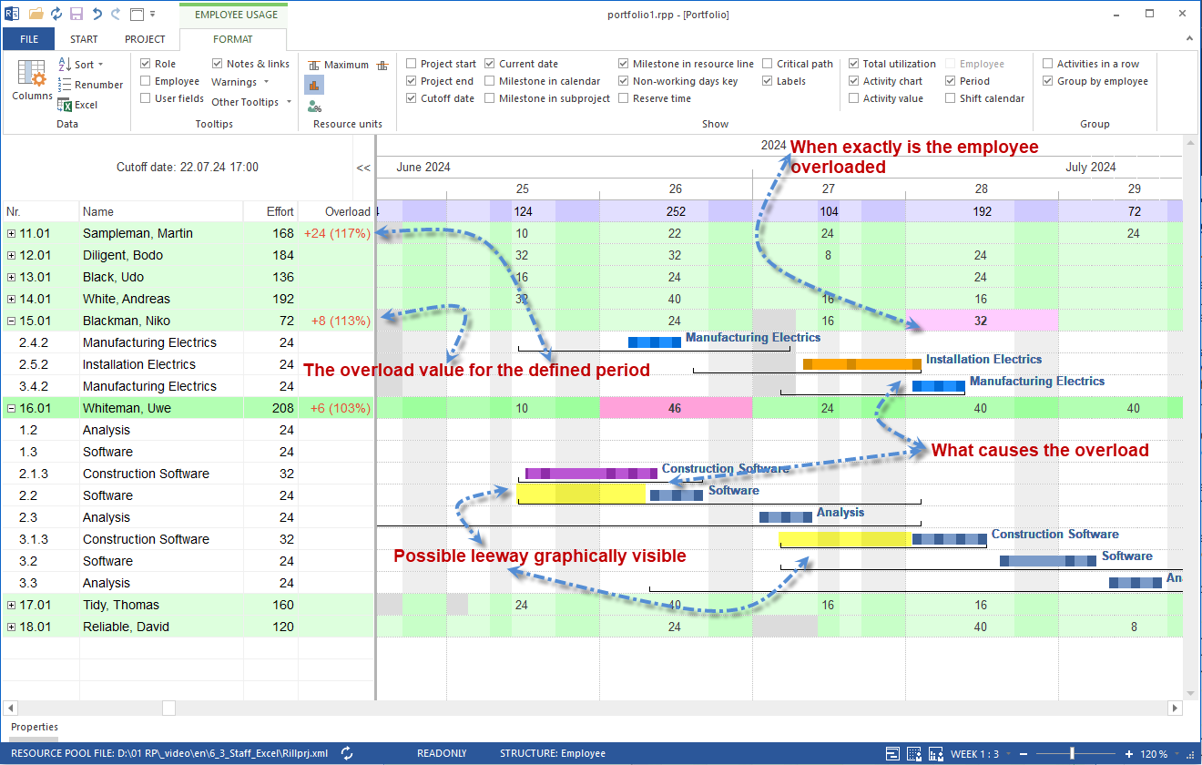 Employee workload with resource bottlenecks