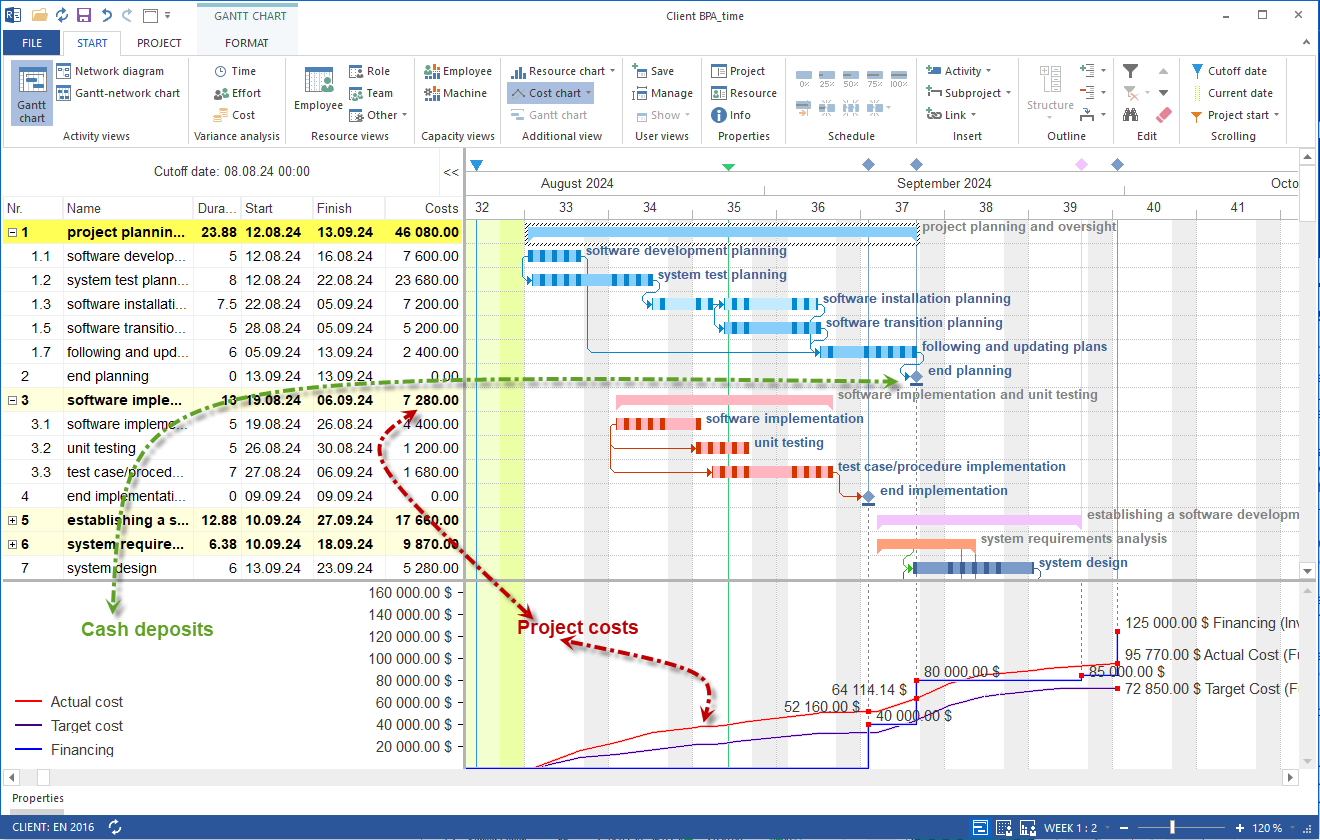 Project Budget and Budget Control