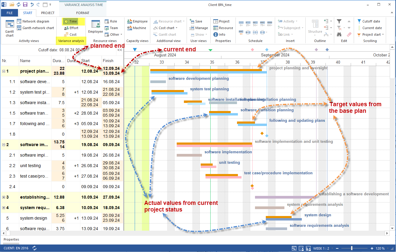 Actual vs. Planned Schedule Management